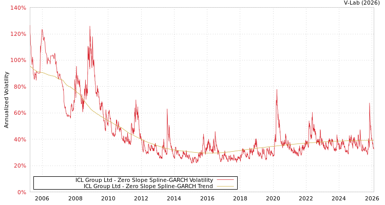 graph of ICL Group Ltd S0GARCH