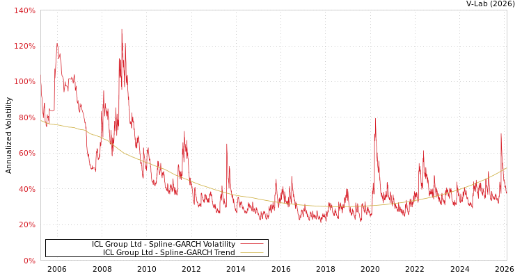 graph of ICL Group Ltd SGARCH