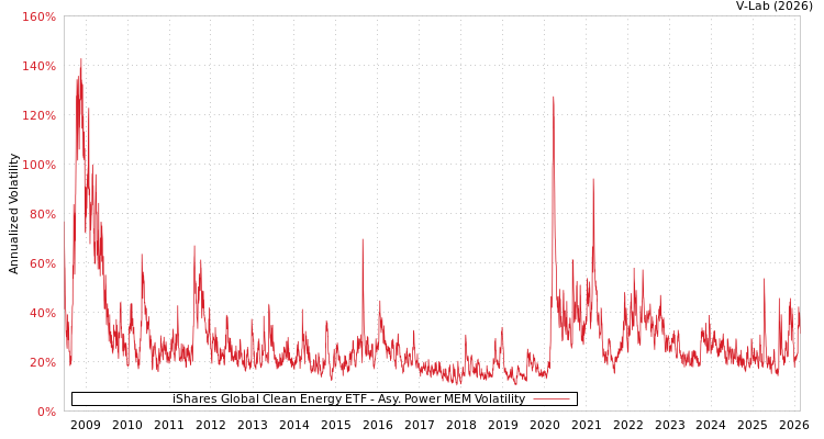 graph of iShares Global Clean Energy ETF APMEM