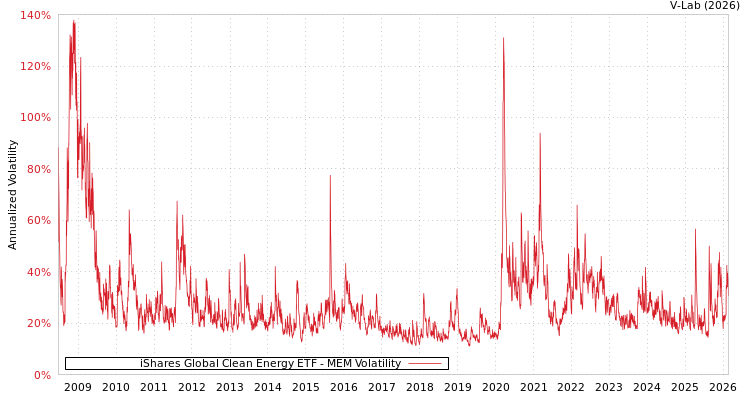 graph of iShares Global Clean Energy ETF MEM