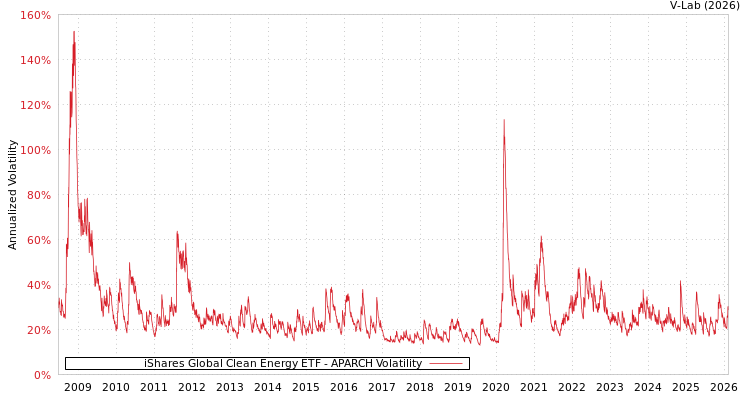 graph of iShares Global Clean Energy ETF APARCH