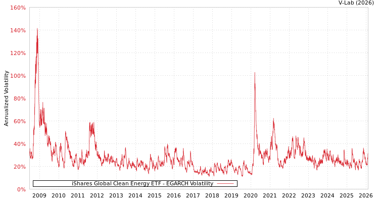graph of iShares Global Clean Energy ETF EGARCH