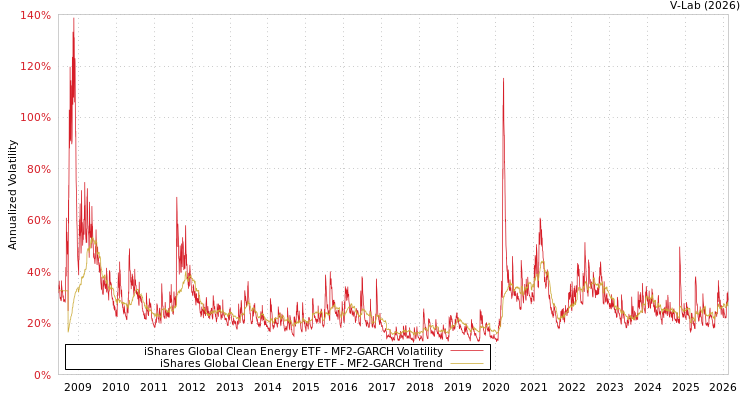 graph of iShares Global Clean Energy ETF MF2-GARCH