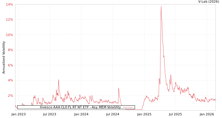 graph of Invesco AAA CLO FL RT NT ETF AMEM
