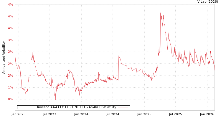 graph of Invesco AAA CLO FL RT NT ETF AGARCH
