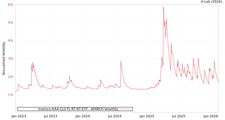 graph of Invesco AAA CLO FL RT NT ETF APARCH