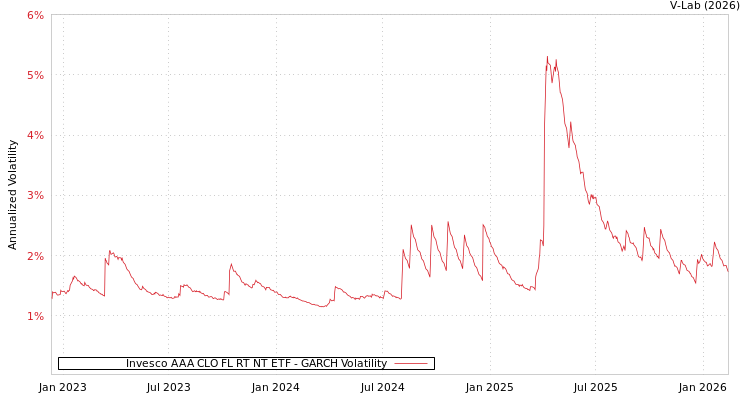 graph of Invesco AAA CLO FL RT NT ETF GARCH