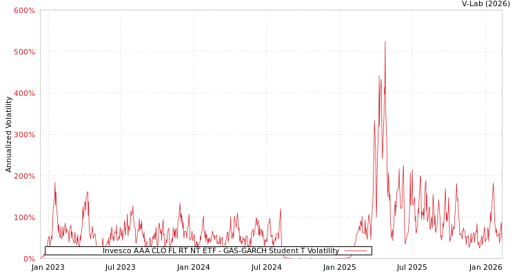 graph of Invesco AAA CLO FL RT NT ETF GAS-GARCH-T