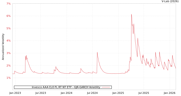 graph of Invesco AAA CLO FL RT NT ETF GJR-GARCH