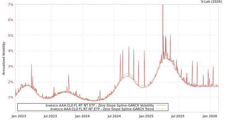 graph of Invesco AAA CLO FL RT NT ETF S0GARCH