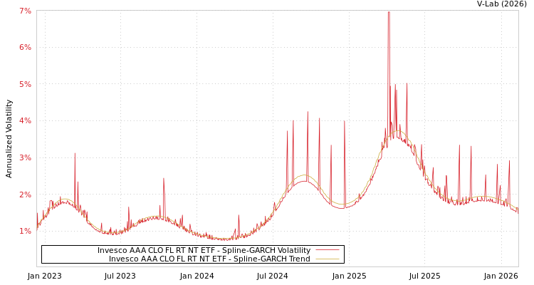 graph of Invesco AAA CLO FL RT NT ETF SGARCH