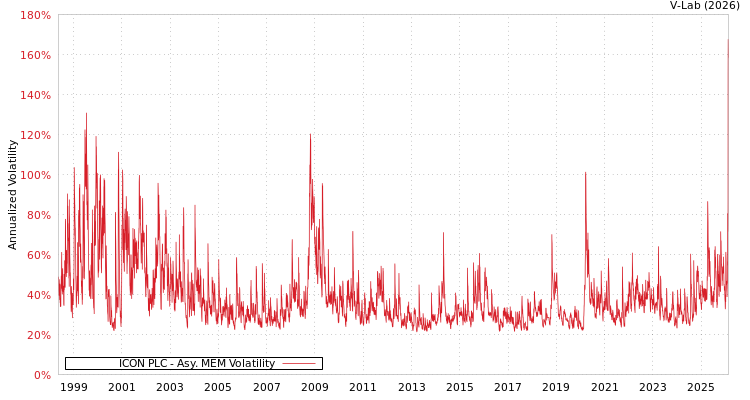 graph of ICON PLC AMEM