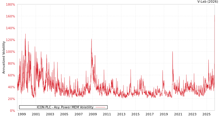 graph of ICON PLC APMEM