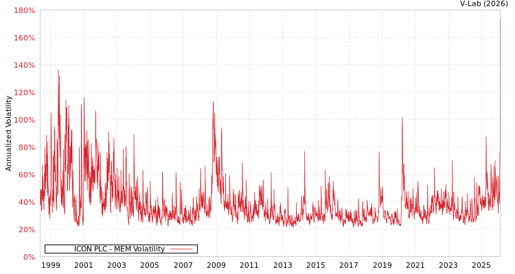 graph of ICON PLC MEM