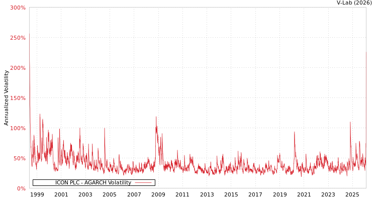 graph of ICON PLC AGARCH