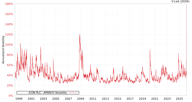 graph of ICON PLC APARCH