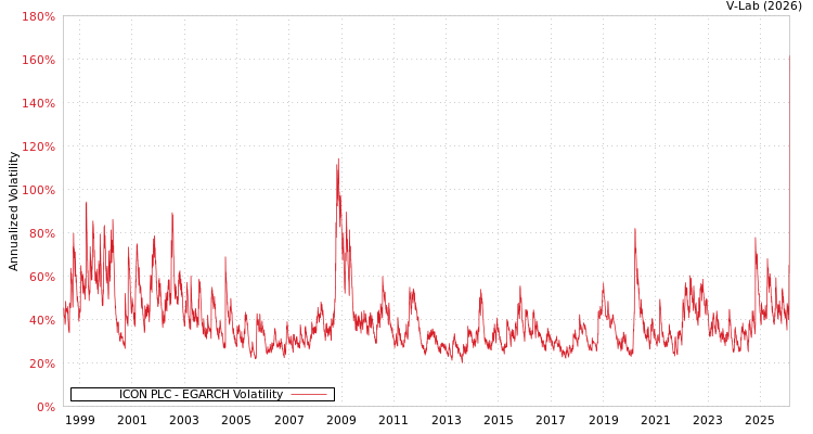 graph of ICON PLC EGARCH