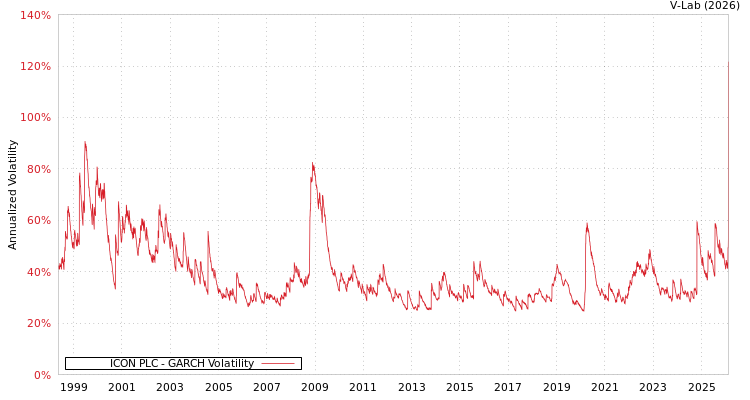 graph of ICON PLC GARCH