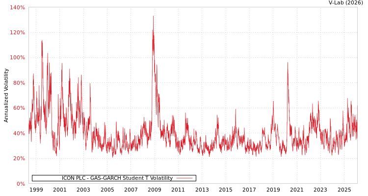 graph of ICON PLC GAS-GARCH-T