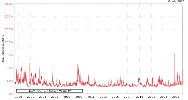 graph of ICON PLC GJR-GARCH
