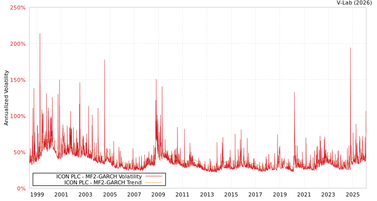 graph of ICON PLC MF2-GARCH