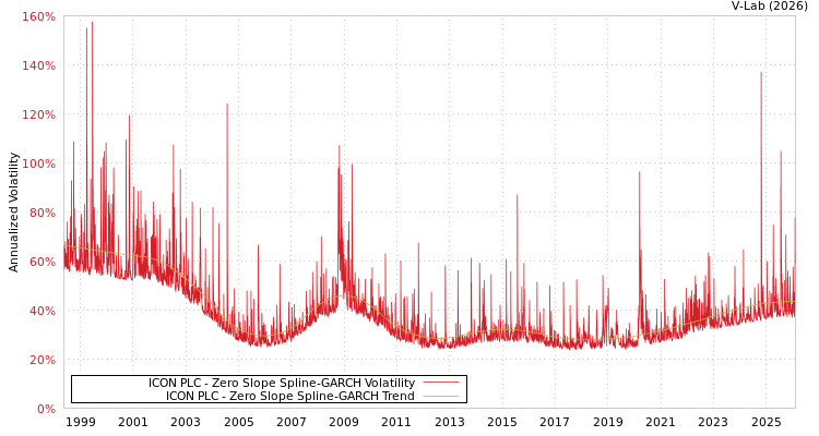 graph of ICON PLC S0GARCH