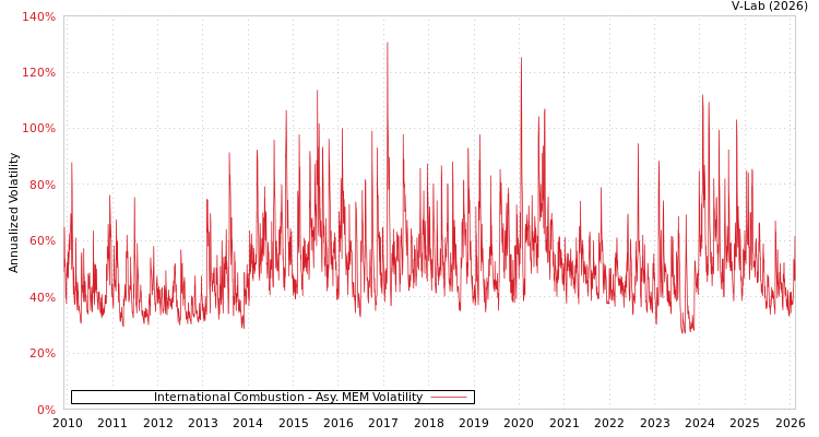 graph of International Combustion AMEM
