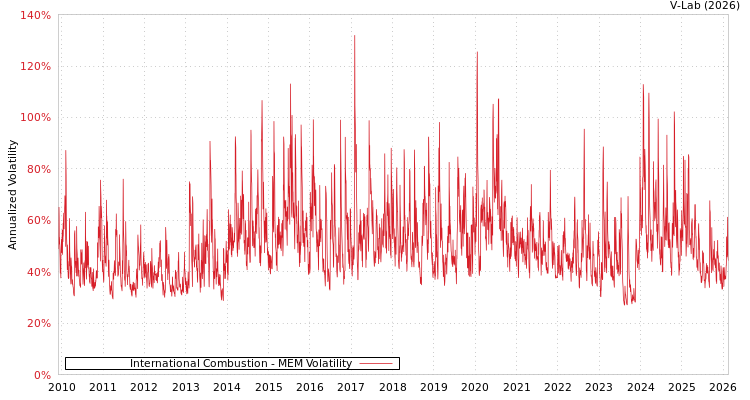 graph of International Combustion MEM
