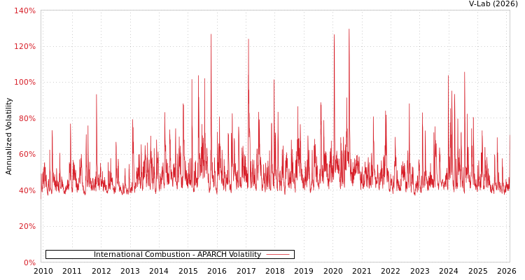 graph of International Combustion APARCH