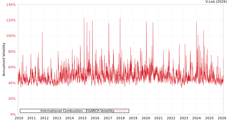 graph of International Combustion EGARCH
