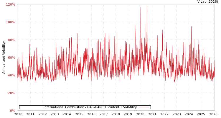 graph of International Combustion GAS-GARCH-T