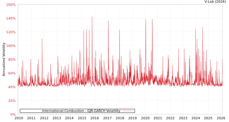graph of International Combustion GJR-GARCH
