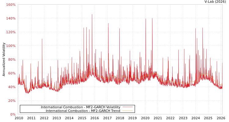 graph of International Combustion MF2-GARCH