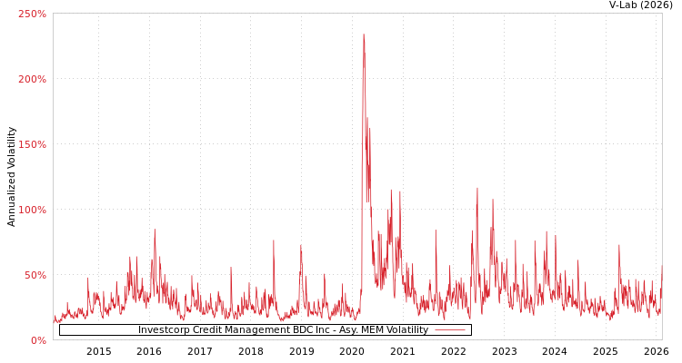 graph of Investcorp Credit Management BDC Inc AMEM