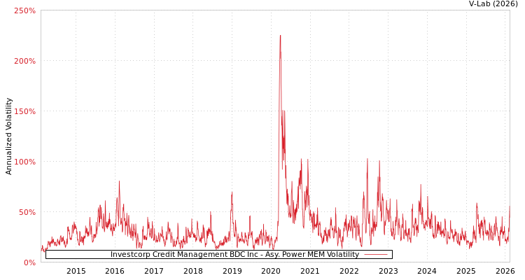 graph of Investcorp Credit Management BDC Inc APMEM
