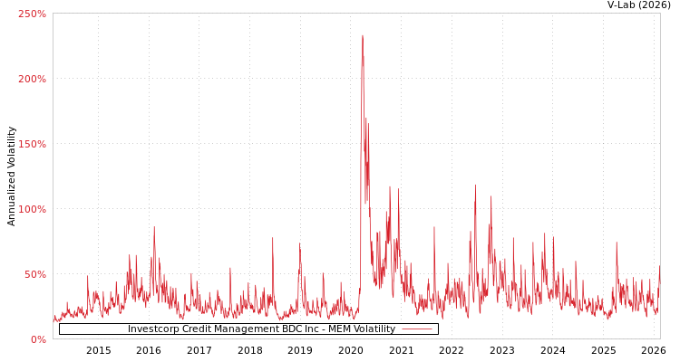 graph of Investcorp Credit Management BDC Inc MEM