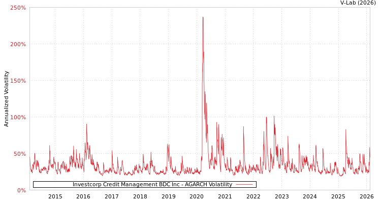 graph of Investcorp Credit Management BDC Inc AGARCH