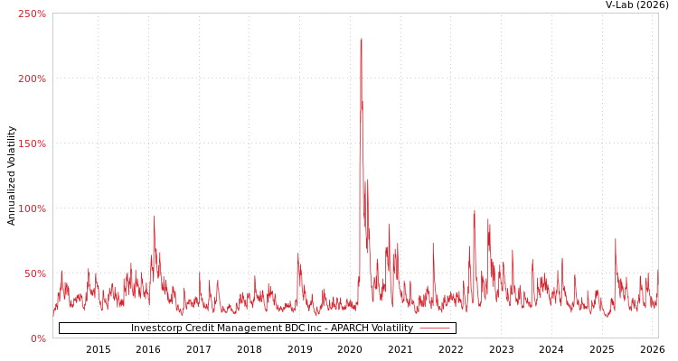 graph of Investcorp Credit Management BDC Inc APARCH