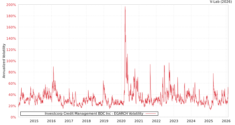 graph of Investcorp Credit Management BDC Inc EGARCH