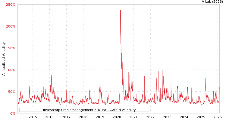 graph of Investcorp Credit Management BDC Inc GARCH