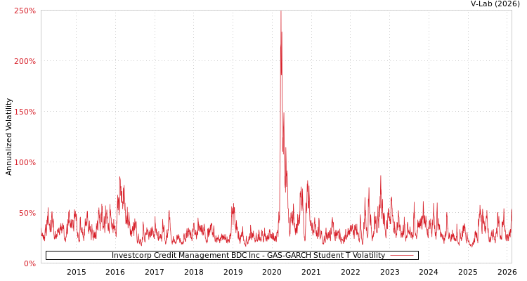 graph of Investcorp Credit Management BDC Inc GAS-GARCH-T