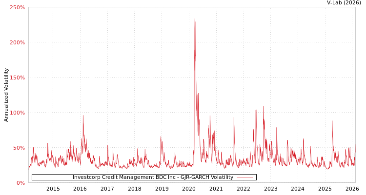 graph of Investcorp Credit Management BDC Inc GJR-GARCH