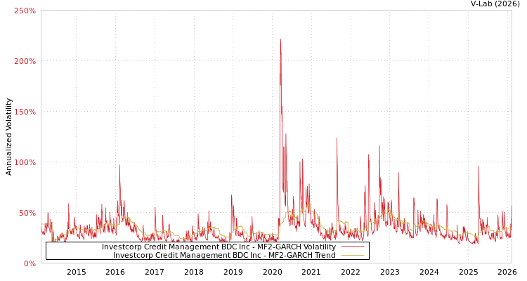 graph of Investcorp Credit Management BDC Inc MF2-GARCH