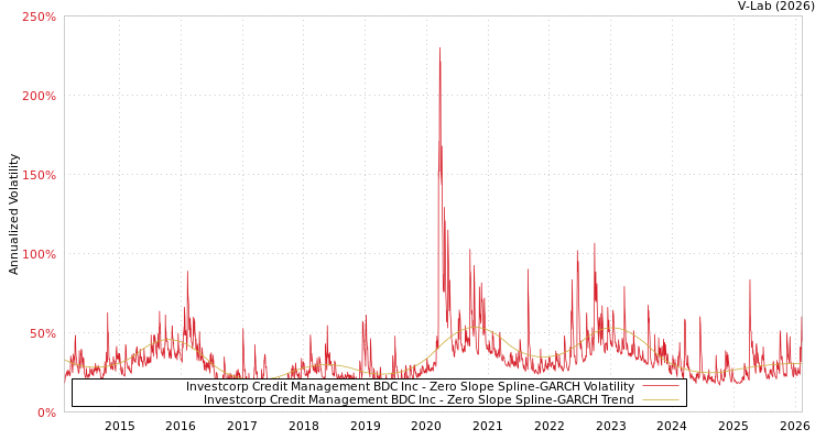 graph of Investcorp Credit Management BDC Inc S0GARCH