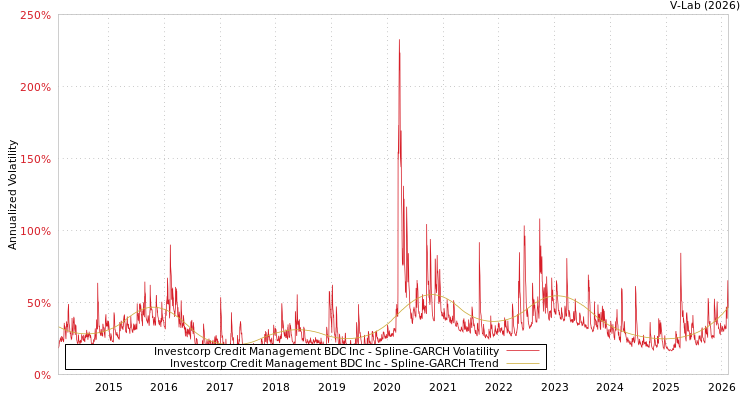 graph of Investcorp Credit Management BDC Inc SGARCH