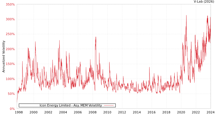 graph of Icon Energy Limited AMEM