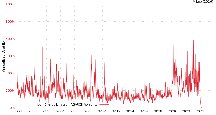 graph of Icon Energy Limited AGARCH
