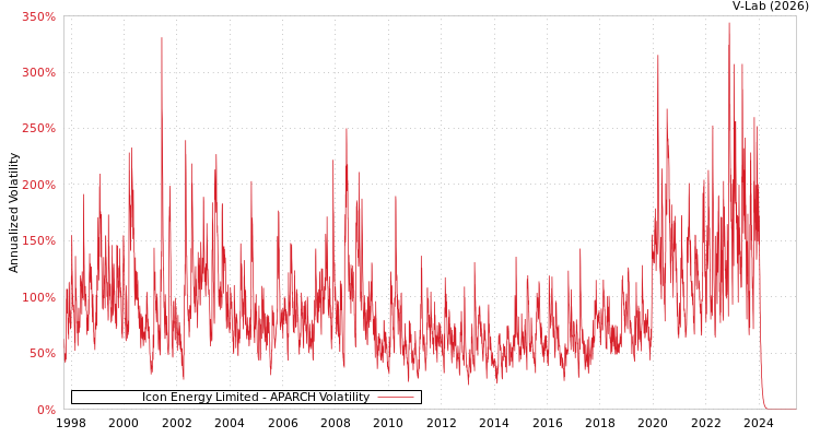 graph of Icon Energy Limited APARCH