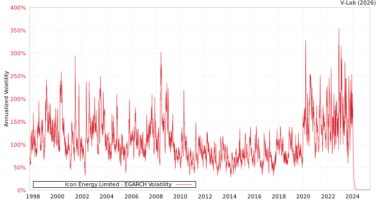 graph of Icon Energy Limited EGARCH