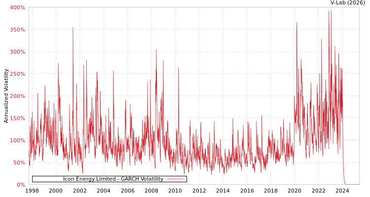 graph of Icon Energy Limited GARCH